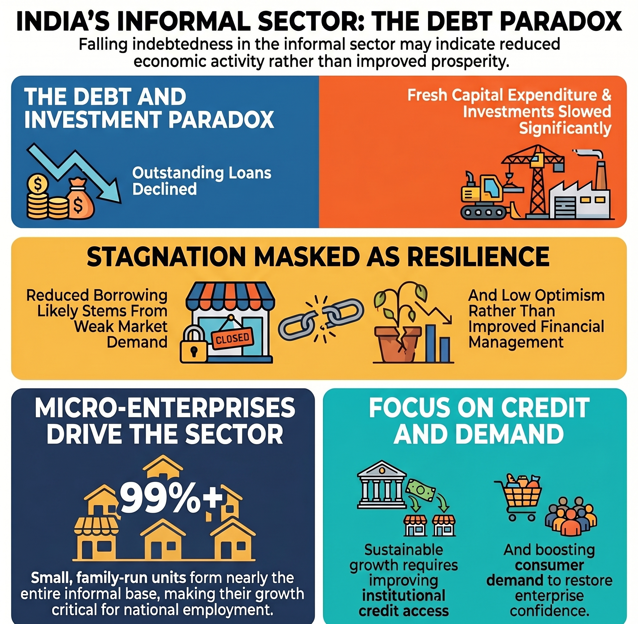 India&rsquo;s Informal Sector Becoming Less Indebted, Also Investing Less